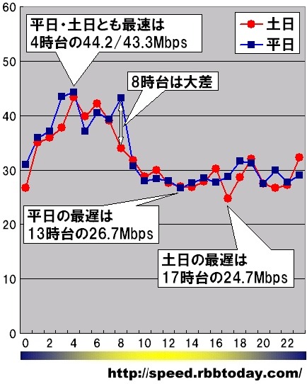 縦軸は平均速度（Mbps）、横軸は時間帯。平日と土日に分けて1時間単位で集計している。平日・土日とも最速は4時台だが、最遅時間帯は平日と土日で異なり、あえて分かりやすく言えば、「笑点」の放送時間が「休日ダウンレートの最も遅い時間帯」ということになる