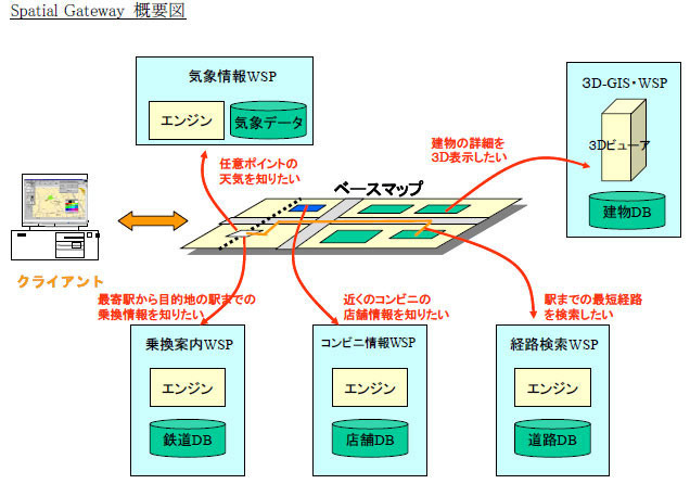 Spatial Gateway 概要図