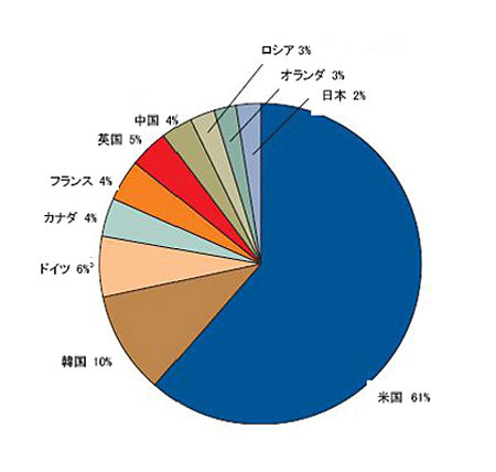 フィッシング攻撃のホスト国別分布