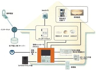 携帯電話などから住宅設備を一括管理。ホームセキュリティサービスも提供