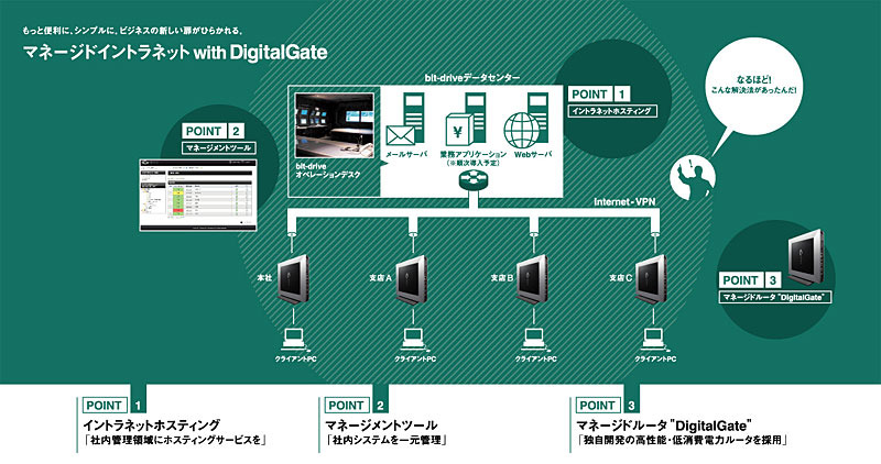 「マネージドイントラネット」のネットワーク構成例