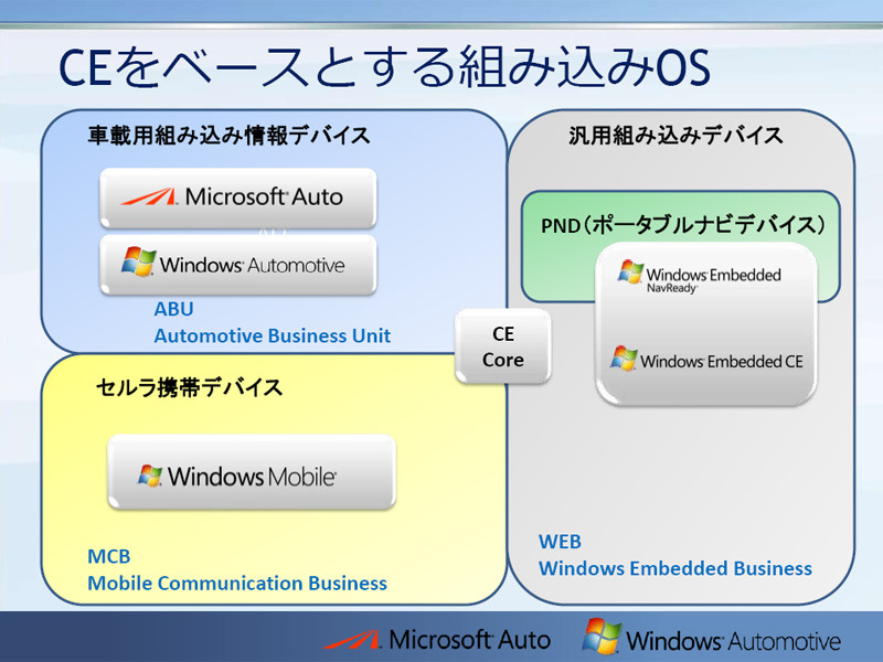 Windows CE Coreをベースとする組込み製品の分類