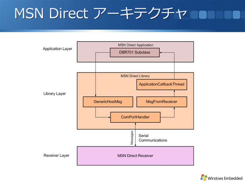 MSN Directのアーキテクチャ