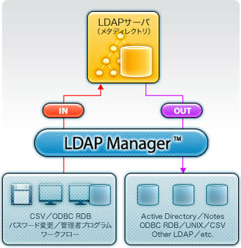 　エクスジェン・ネットワークスは28日、ID統合管理ツール「LDAP Manager 4」をリリースした。