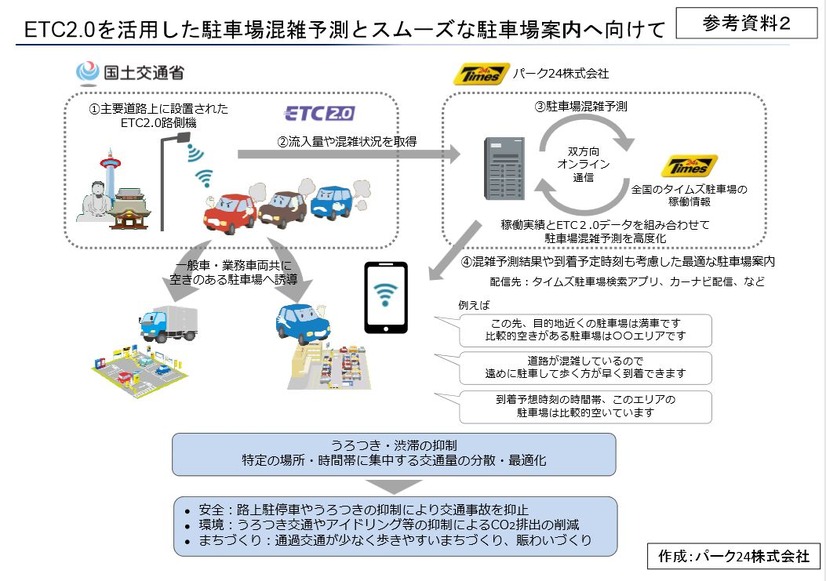 パーク24とのデータ連携