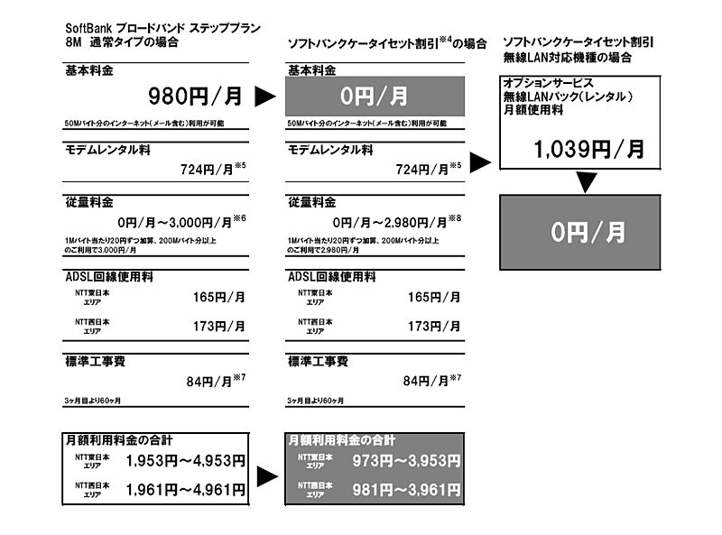 「SoftBankブロードバンドステッププラン」の利用イメージ