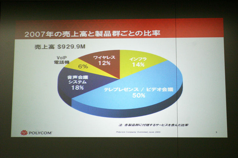 ポリコムの売上構成比率