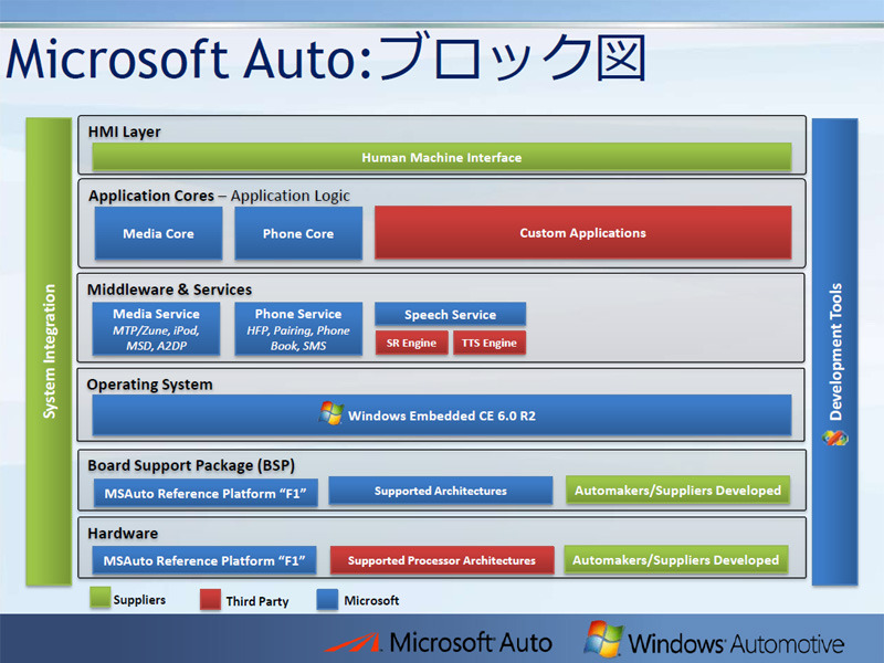 Microsoft Autoのビルディングブロックチャート