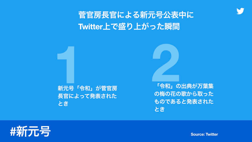「令和」に関する会話が2時間で450万ツイートに！