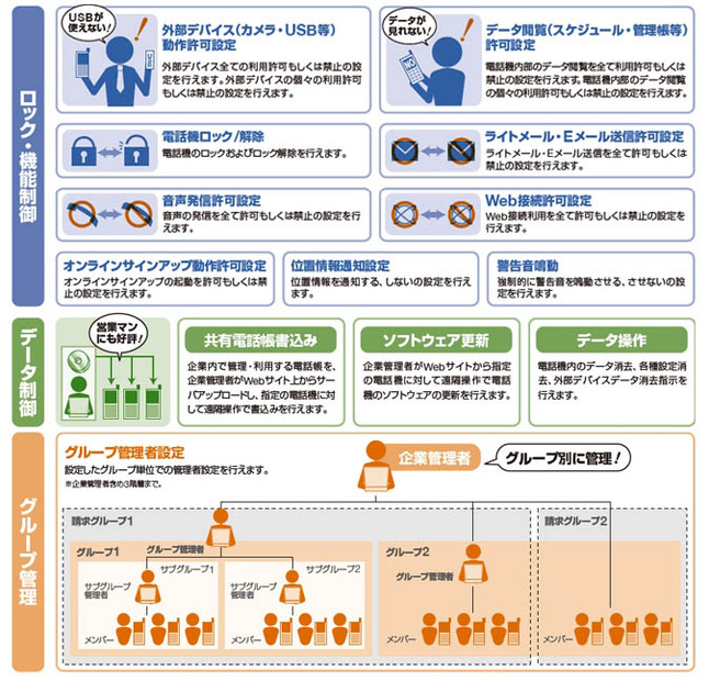 「ビジネス安心サービス」で提供される機能