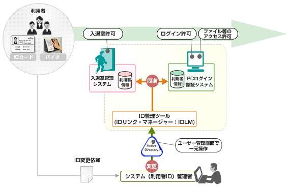 「アクセスマネジメント・ソリューション」の利用イメージ