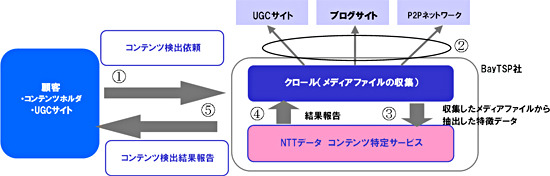 モニタリングサービスの概要