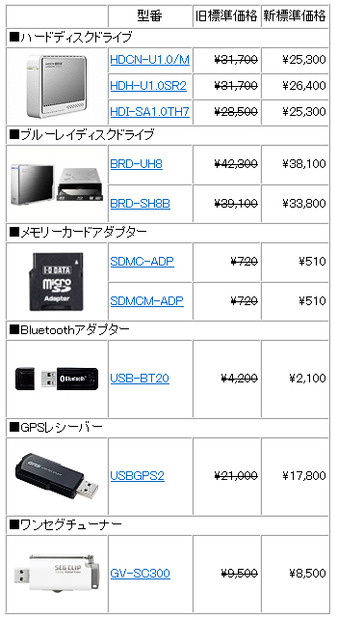 全10製品の新価格（消費税含まず）