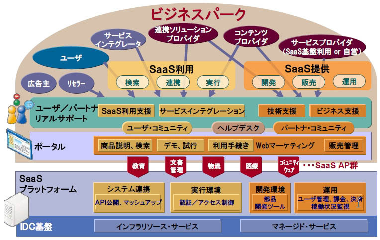 SaaS BusinessPark（ビジネスパーク）全体図