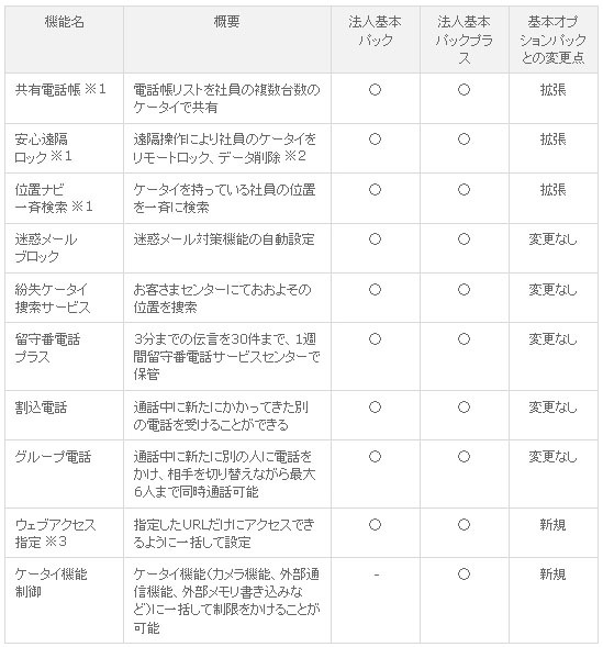 「法人基本パック」「法人基本パックプラス」で利用可能な機能