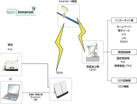 BGAN衛星サービスのネットワーク