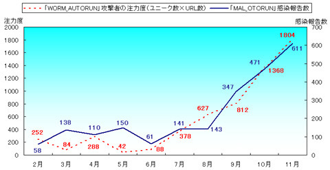 「WORM_AUTORUN」攻撃者注力度と「MAL_OTORUN」報告数推移（2008年2月〜11月）