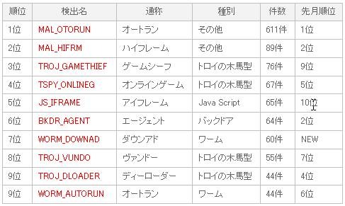 表1：不正プログラム感染被害報告数ランキング　2008年11月度