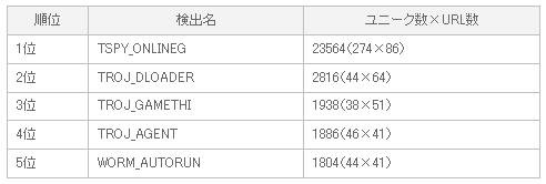 表2：不正プログラム別　攻撃者注力度ランキング（既知および新規）