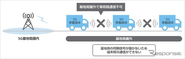 これまでの車両間直接通信の屋外フィールド試験