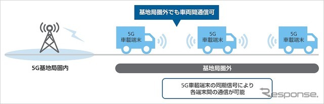 今回の車両間直接通信の屋外フィールド試験