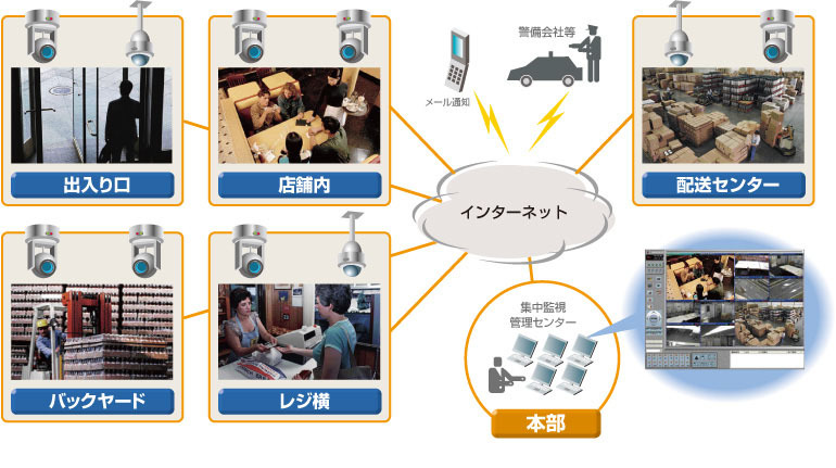 利用シーンの例（ソフトバンクテレコムでは、外部侵入の危険性を排除すべく、インターネット網からは完全に隔離し構成）