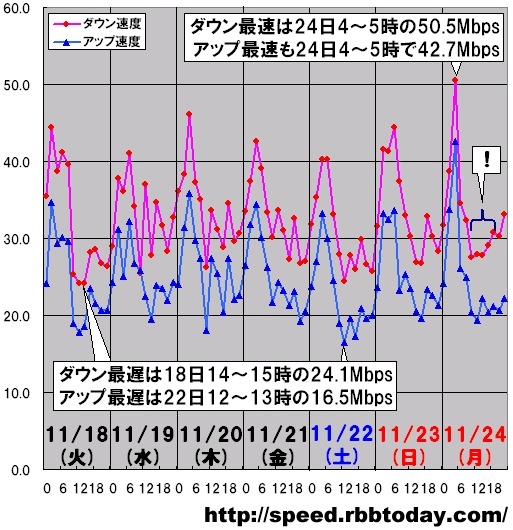 縦軸は平均速度（Mbps）、横軸は時間帯。ダウンレートとアップレートのピーク時間帯はどちらも連休最終日である24日（振替休日）未明の4〜5時台だった。「速度変化が乏しい時間帯が続く現象」がこの日の10〜11時台から14〜15時台までのダウンレートに見られている