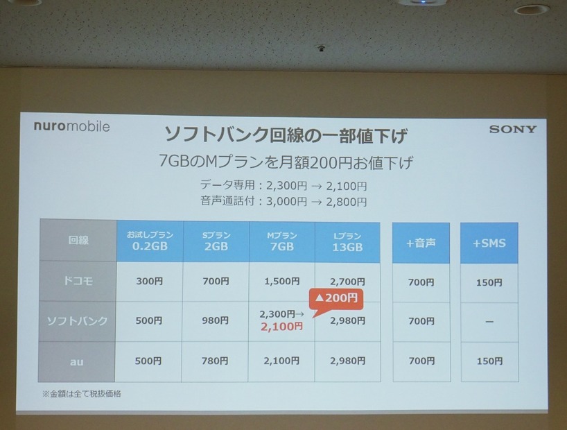 ソフトバンク回線のプランもMプランの料金値下げが行われる