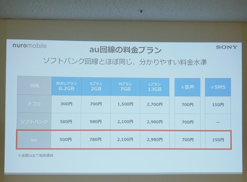 新設されたau回線の料金プラン。ソフトバンク回線の料金プランとほぼ同じ価格帯を実現している