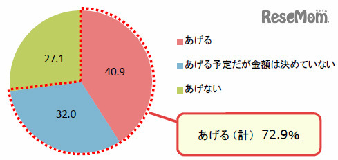 今度の正月に子どもにお年玉をあげるか