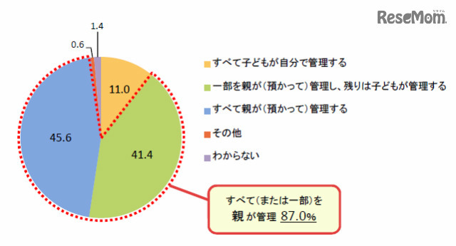 お年玉の管理方法