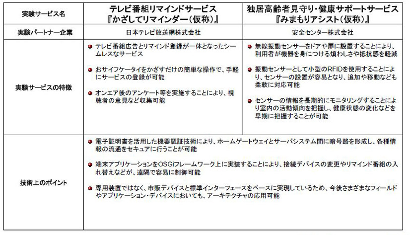 実証実験の内容