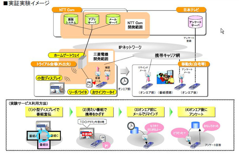 テレビ番組リマインドサービス「かざしてリマインダー（仮称）」実証実験イメージ