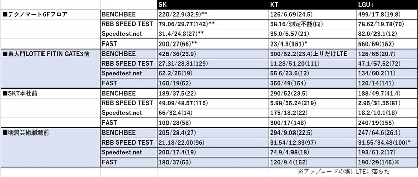 韓国ではじまった5Gサービス！ソウルで現地3キャリアの速度をテスト