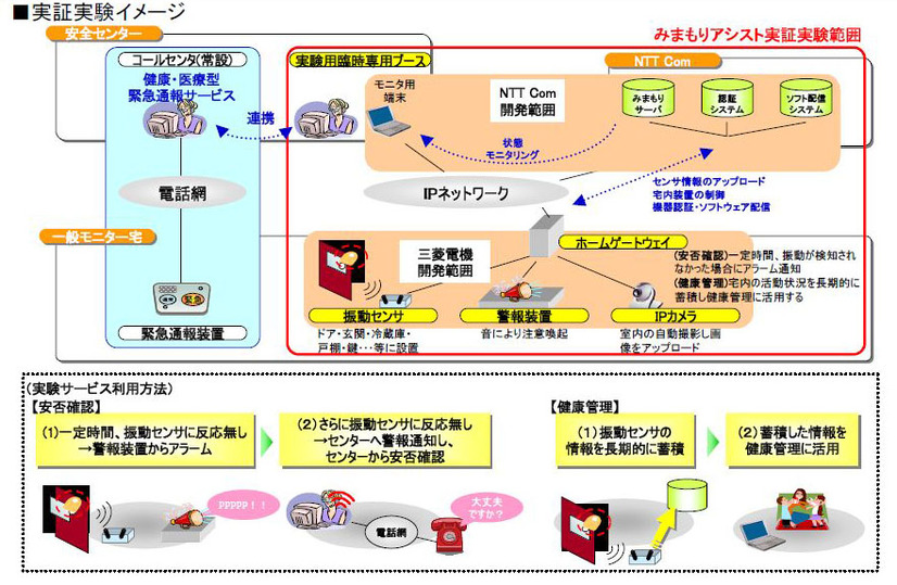 独居高齢者見守り・健康サポートサービス「みまもりアシスト（仮称）」実証実験イメージ