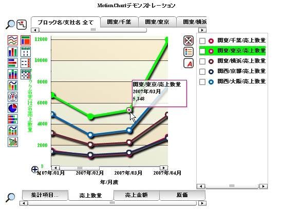 「Dr.Sum EA Datalizer MotionChart」ではチャートの見方をダイナミックに変えることができる