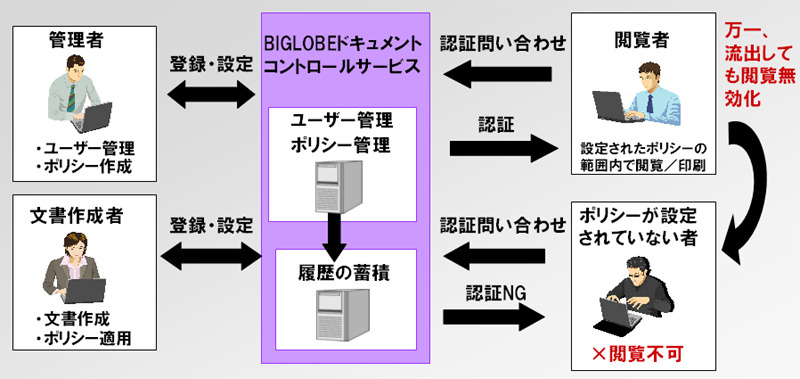 BIGLOBEドキュメントコントロールサービスの仕組み。文書ひとつひとつに「ポリシー」という鍵をかけ、その制御をBIGLOBEのサーバで一元的に管理する文書管理サービスだ