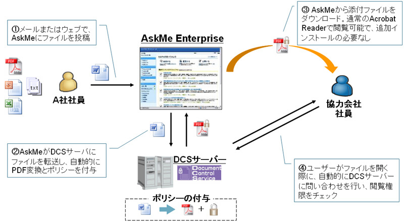 AskMeのDCSソリューションの仕組み。社外メンバーに資料を配布した後も、確実に資料の閲覧を管理できるのが特長だ