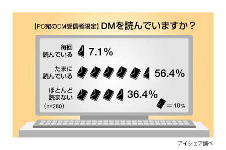 ダイレクトメールに関する意識調査