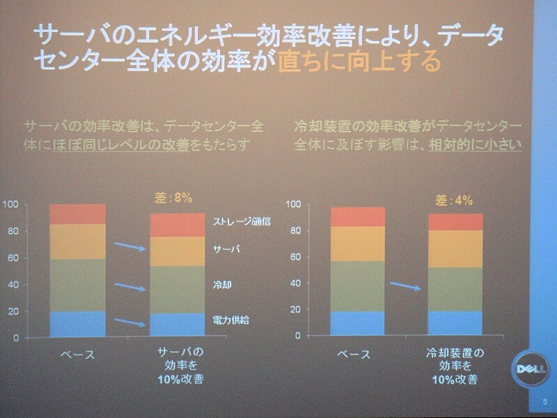 サーバの削減や効率化は、それにほど比例してデータセンタ全体の電力が削減できる。しかし冷却装置の効率だけを改善しても、データセンタ全体の消費電力削減は小さい