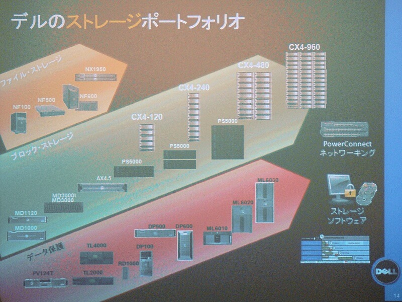 デルのストレージのナインナップ。データ保護、ブロックデータ、ファイルの3つの目的ごとに、小規模から台規模まで揃えている