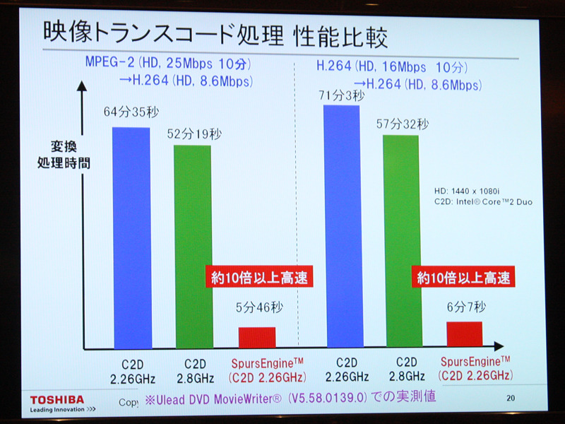 映像トランスコード処理性能比較