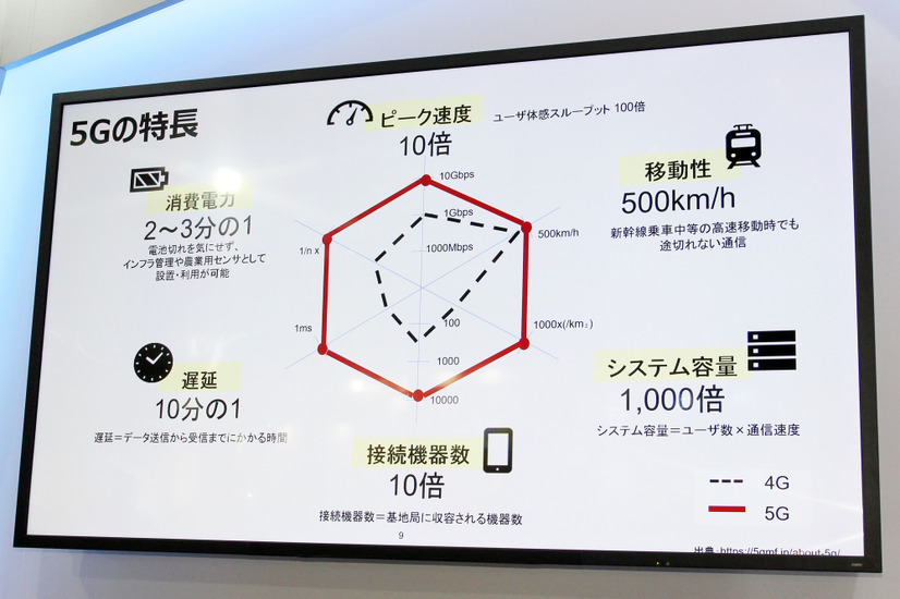 4Gと比べた際の5Gのアドバンテージ