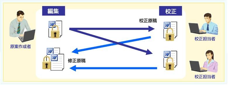 「BIGLOBEドキュメントコントロールサービス」により編集途中の電子文書でもセキュアな運用ができる