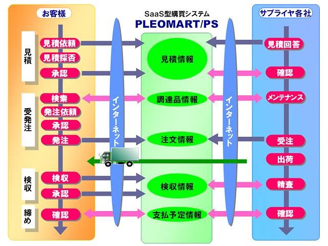 「PLEOMART/PS」の概要