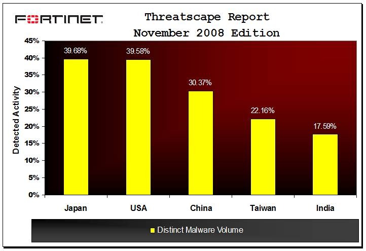 ウィルス総数の地域トップ5では、日本が1位