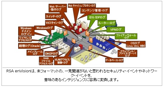 統合ログ管理アプライアンス「RSA enVision」の働き