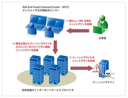 フィッシング（詐欺）サイトの閉鎖を行う「RSA FraudAction」