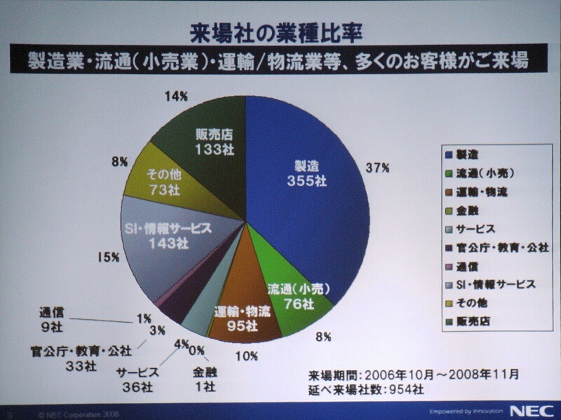 NECが設置したRFIDの実証実験施設「NEC RFID イノベーションセンター」を見学した企業の業種。製造業と流通業の関心が高いことが分かる