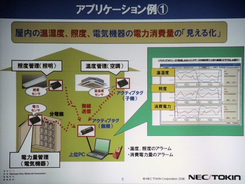 アクティブタグを用いたアプリケーションの例。照明の照度、空調の温度、分電盤の電力消費量を一括して管理するシステム